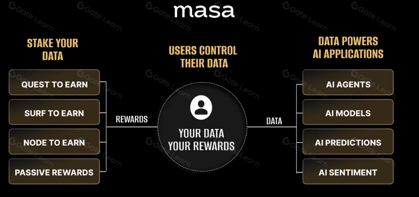 Masa 的「AI+Crypto」指南:2024 CoinList 首个 AI 项目如何服务泛 AI 开发者生态