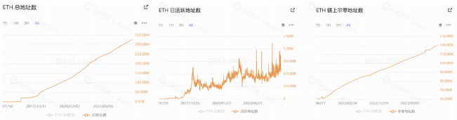 以太坊被低估了吗?