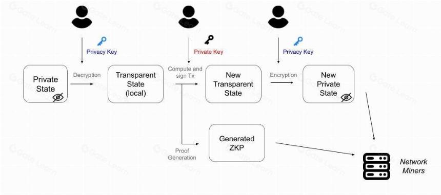 区块链隐私保护:零知识证明(ZKP)、全同态加密(FHE)、多方安全计算(MPC)技术解析