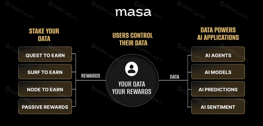 Masa:从数据出发建立AI代币经济学