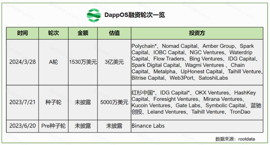 LD Capital:探析 dappOS,意图中心基建的蓬勃发展
