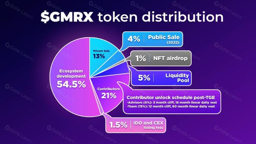Gaimin是什么?一文带你读懂 GMRX 代币