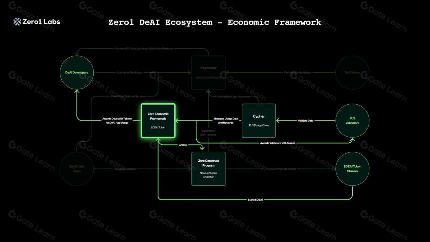 Zero1 Labs：第一个基于权益证明的普惠性 DeAI 生态系统