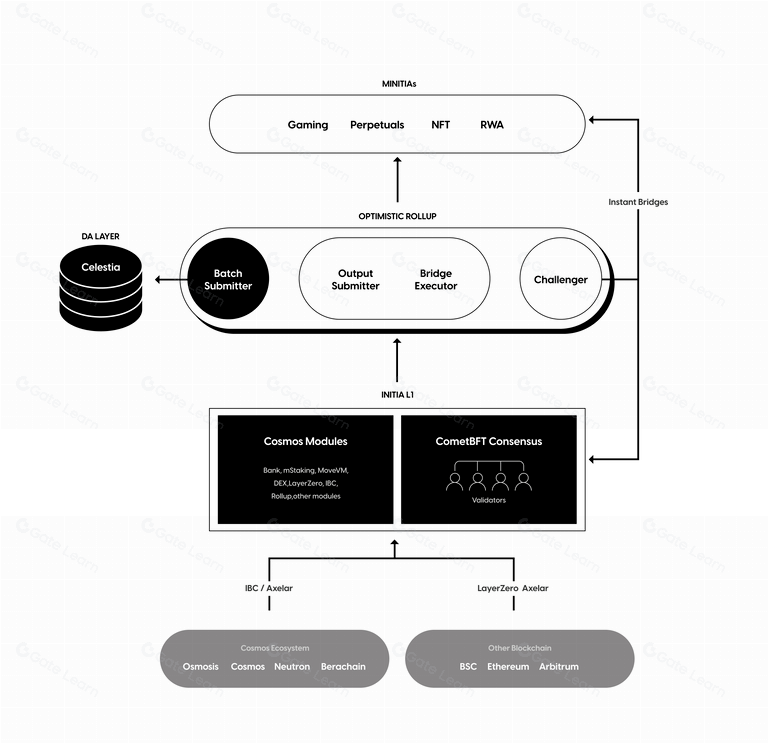 解读 Initia:拎包入住,方便定制的全链模块化 Rollup 网络