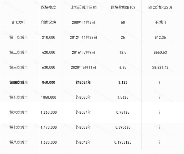 减半、周期与轮回:一部比特币发展史