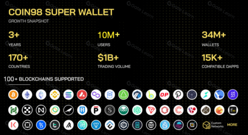 你所不知的 Coin98