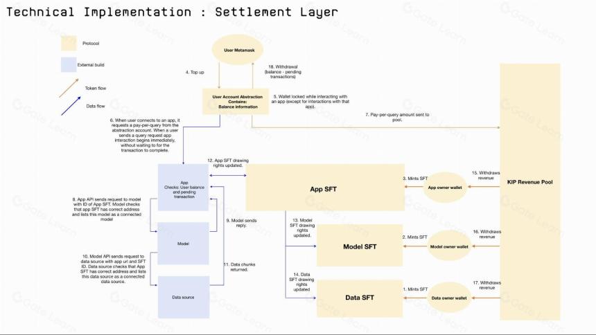 AI 基建赛道新秀 KIP Protocol：AI 资产的价值释放与高效流通