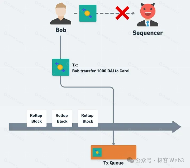 以太坊Rollup的抗审查交易如何触发？