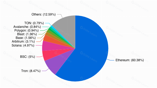 Bifrost Native Coin(BNC): 适用于任何链的流动性质押通用标准