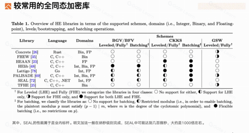 深度解析FHE(全同态加密)赛道
