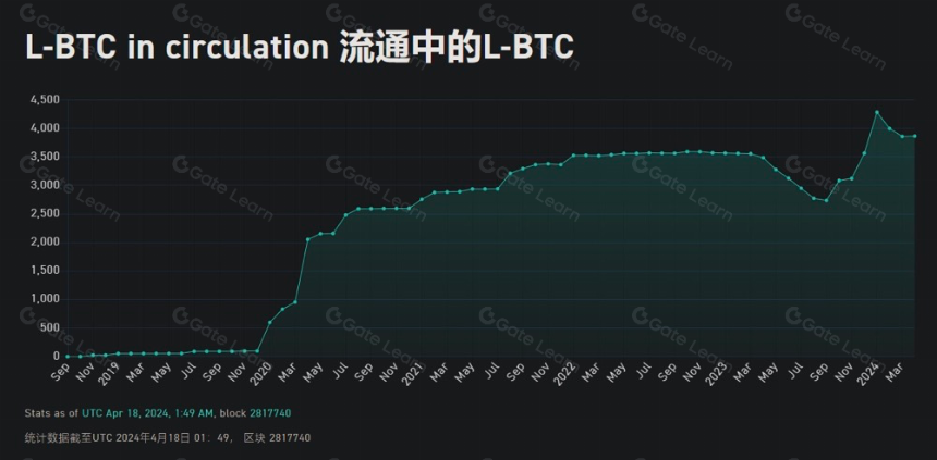 比特币 Layer2 项目盘点