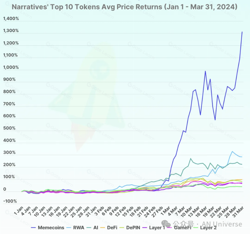 2024Q1最大赢家，meme币暴涨背后的逻辑