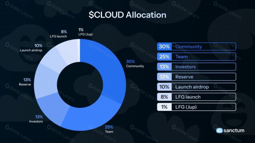 关于 Sanctum Infinity：CLOUD 代币的全面解析