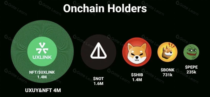 Notcoin & UXLINK: Mass Adoption的链上数据对比
