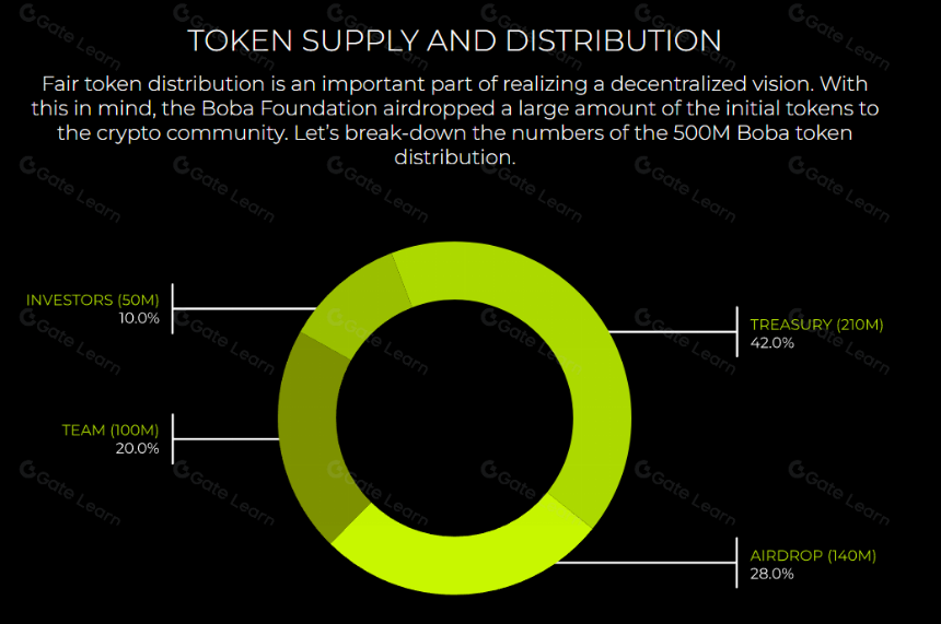 Boba Network （BOBA）：支持快速桥接与混合计算的多链 L2 生态系统