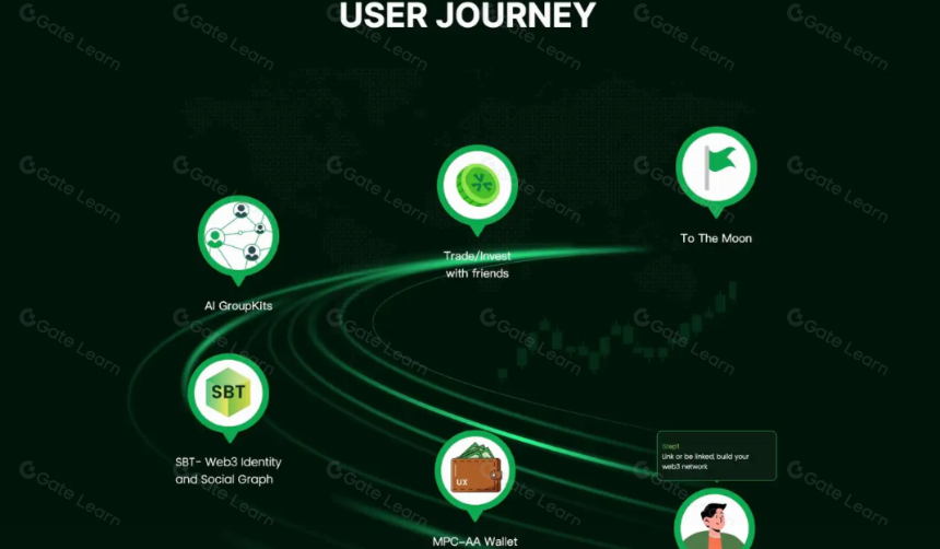 Meme、Runestone与UXLINK：关于Crypto资产驱动社区的若干思考