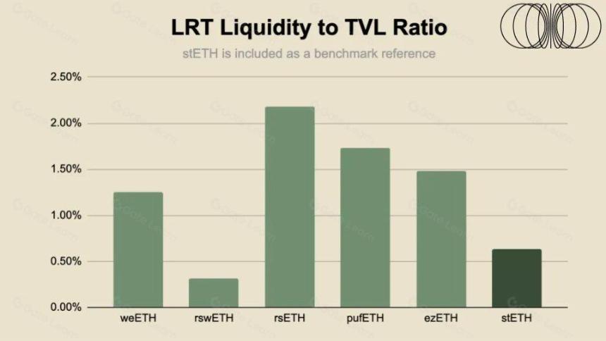 流动再抵押代币有多流动?