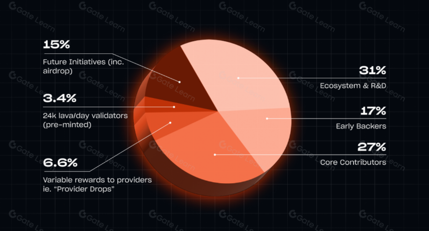 Lava Network(LAVA)在2025年是什么?