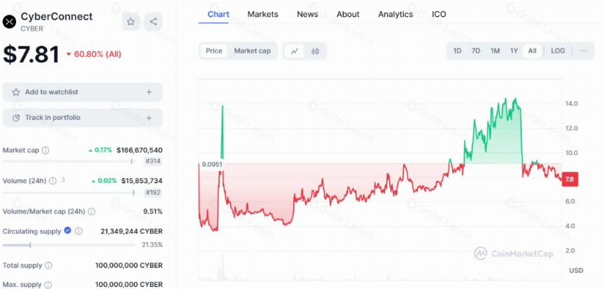 寻找 Socialfi 的北极星指标