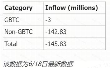 Crypto Pulse-以太坊链上Gas费降至近7年新低