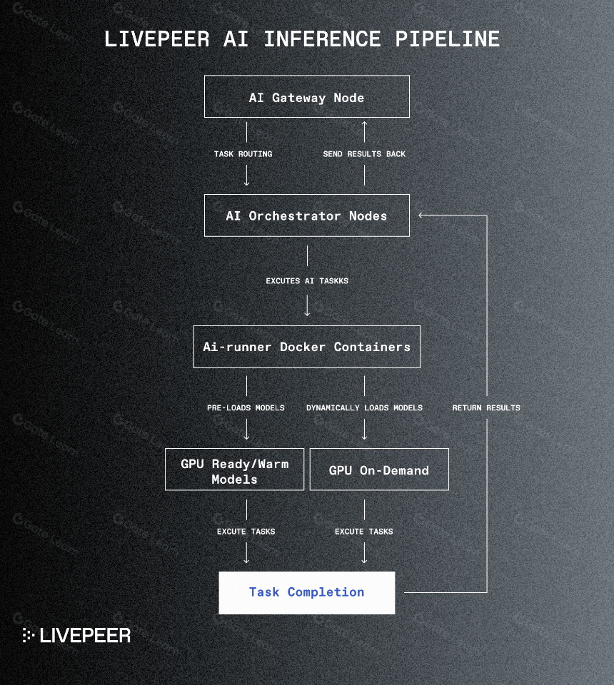 介绍 Livepeer AI 子网