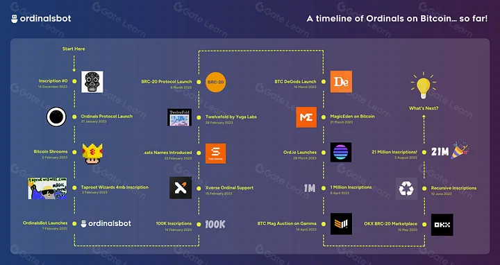 Ordinals铭文与NFT之间有何区别?