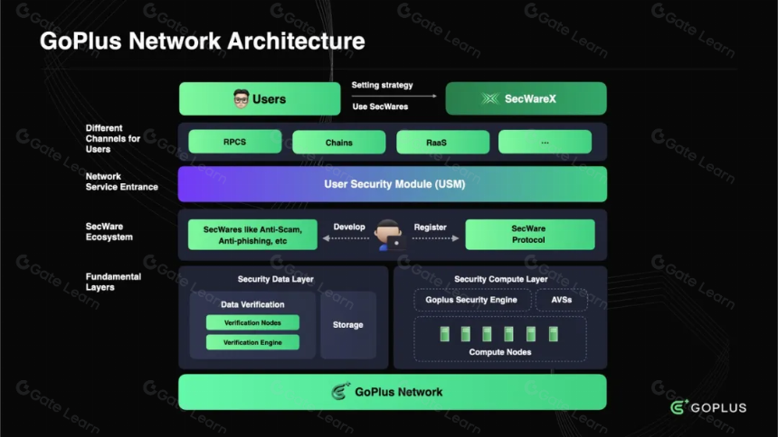 一文读懂模块化用户安全层：GoPlus