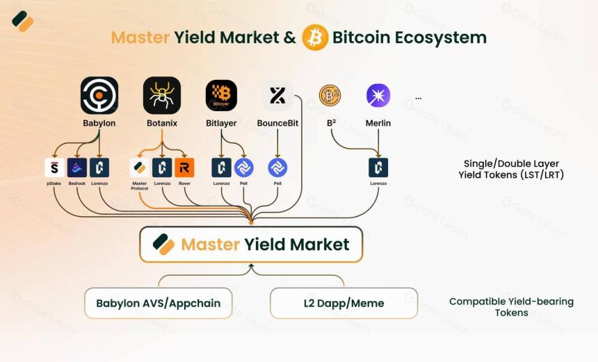 Master Protocol:激活 BTC 生息潜力
