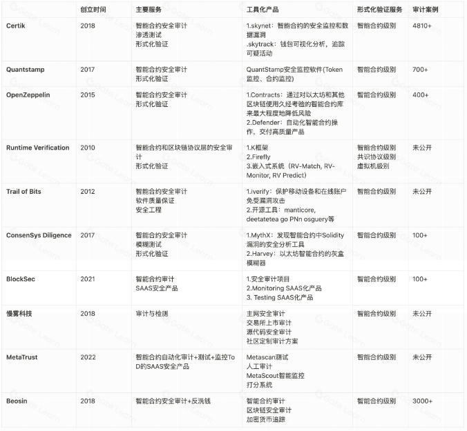 Web3安全 —— 隐藏的千亿市场