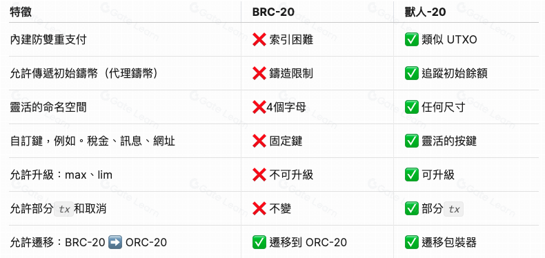 什么是 ORC-20?