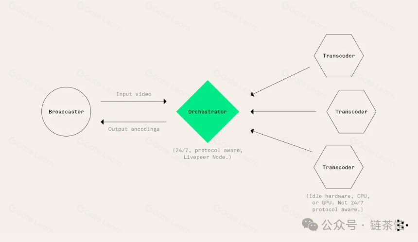 Livepeer:基于以太坊的去中心化视频流协议