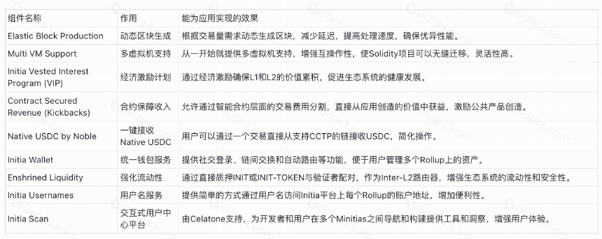 解读 Initia:拎包入住,方便定制的全链模块化 Rollup 网络
