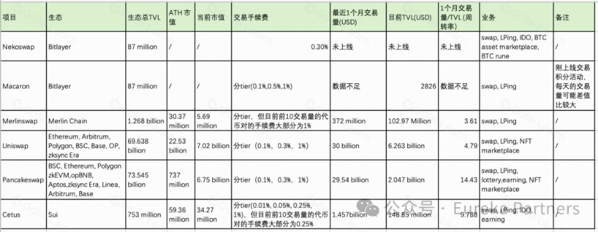 探索符文 Layer2 碎片化方案：Nekoswap 实践存在价值吗？