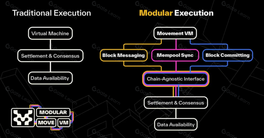 Movement 的公链新解,“将 Move 引入 EVM”能否重塑以太坊与 Move?