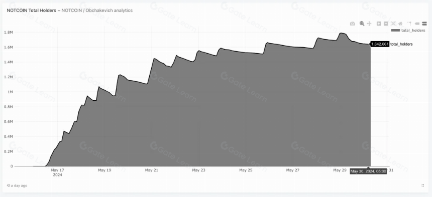 Notcoin & UXLINK: Mass Adoption’s on-chain data comparison