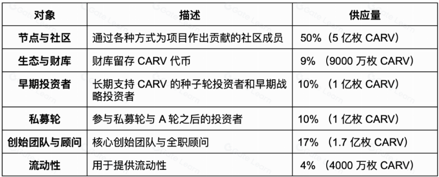 CARV:游戏与 AI 通用模块化数据层