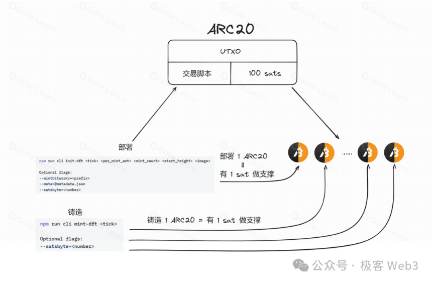 简析Atomicals协议：BTC资产协议的革命进行时