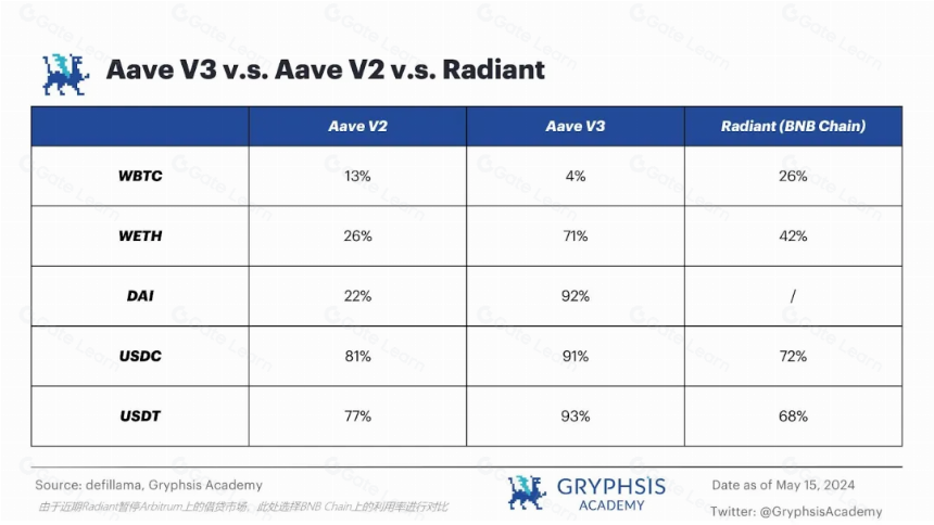 从 ETHLend 到 Aave V4 : 借贷龙头的生态建成计划