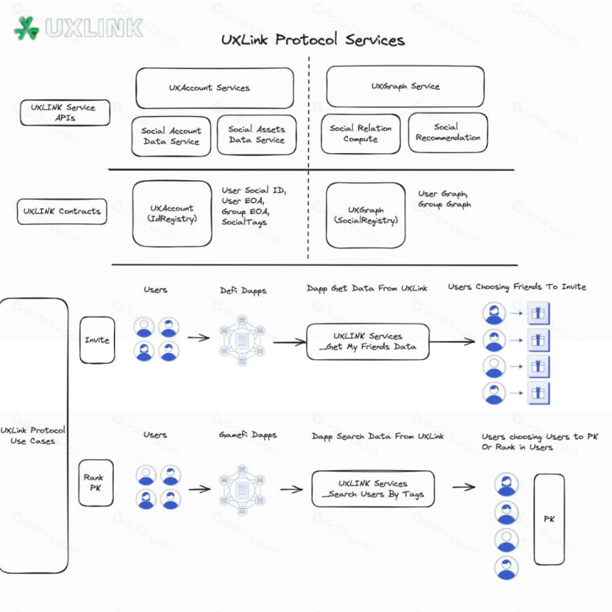 Web3 社交基建 UXLINK:探索社交金融创新范式