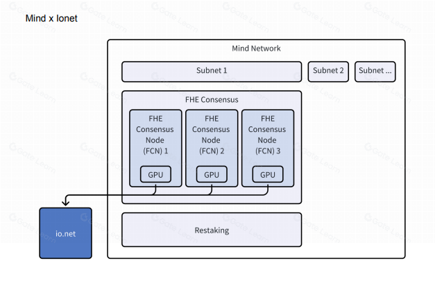 深入 Mind Network :当全同态加密遇见 Restaking,加密 AI 项目的共识安全触手可及