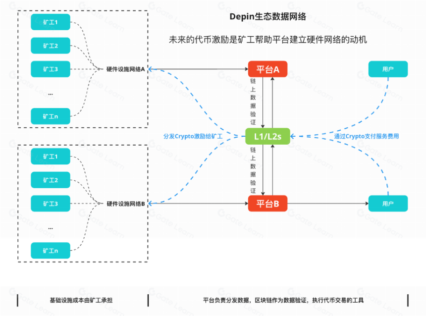 DePIN:双重曲线的叠加构建去中心化的价值网络