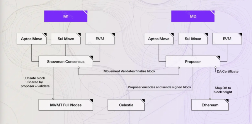 Movement 的公链新解,“将 Move 引入 EVM”能否重塑以太坊与 Move?