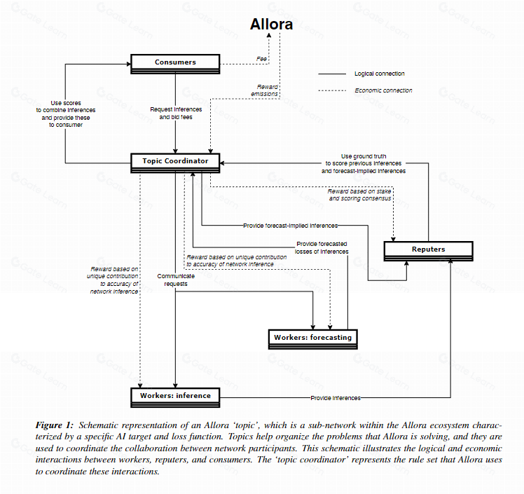 Allora 白皮书:自我改进的去中心化 AI 网络