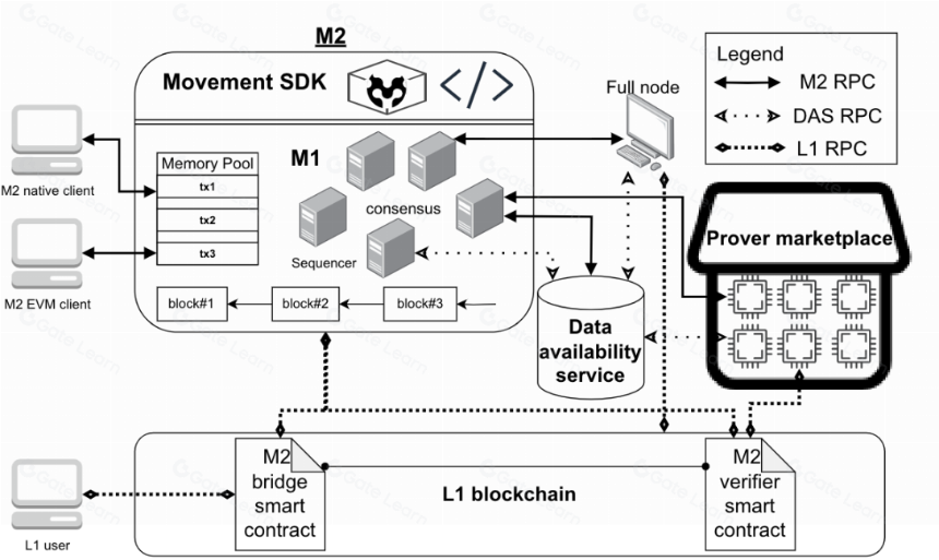 Movement 的公链新解,「将 Move 引入 EVM」能否重塑以太坊与 Move?