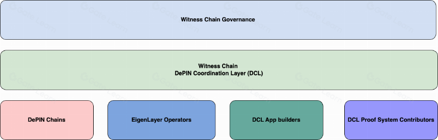 EigenLayer 第一批 AVS 能提供哪些真实用例?