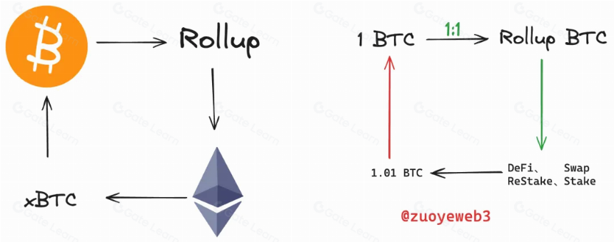 BTC L2 故事新编，以 Rollup 为中心的设计原则