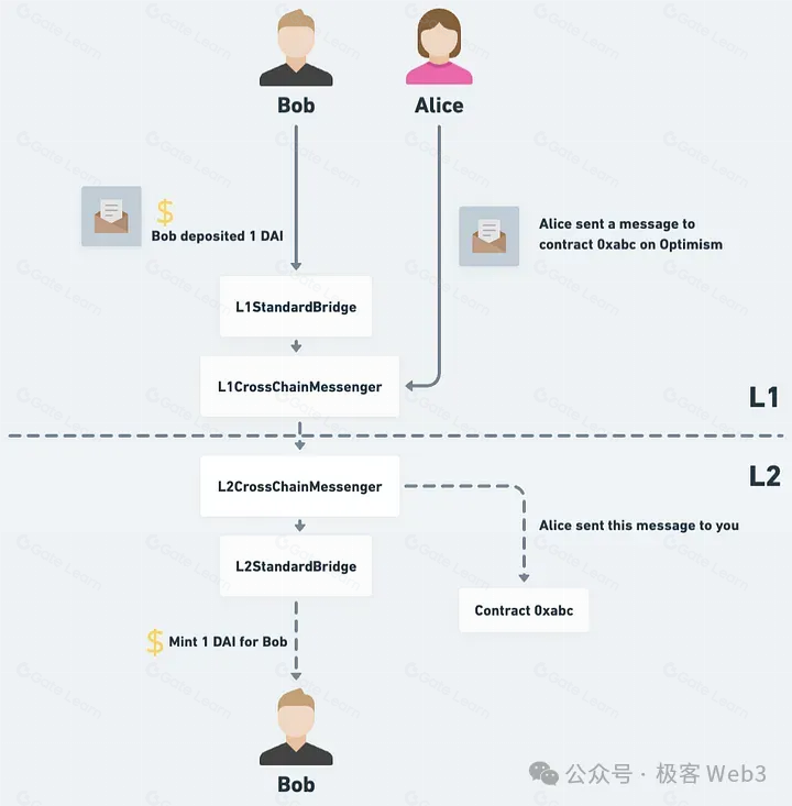以太坊Rollup的抗审查交易如何触发？