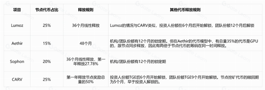 Lumoz 如何从在节点售卖的代币发行中脱颖而出?