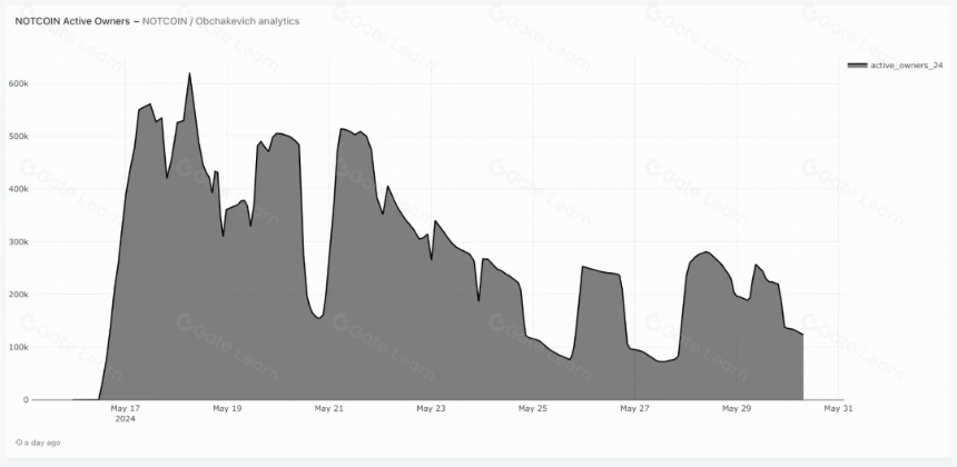 Notcoin & UXLINK: Mass Adoption’s on-chain data comparison