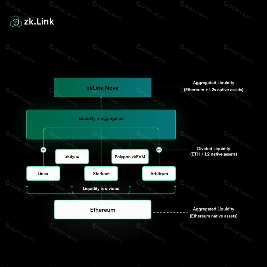 zkLink深度解密:如何在多链世界中找到统一?